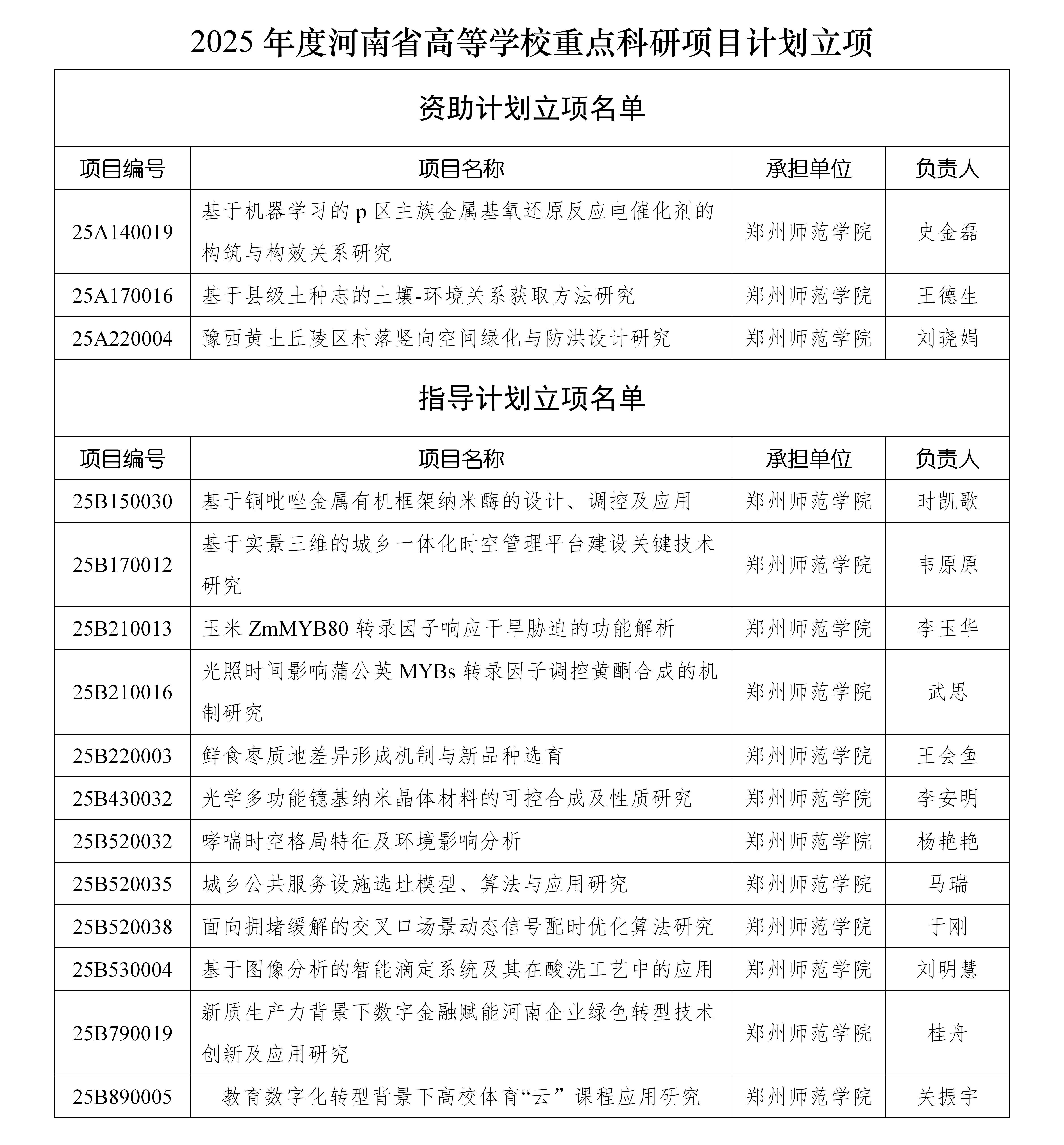 2025年度河南省高等学校重点科研项目计划立项_01.jpg 2025年度河南省高等学校重点科研项目计划立项_01.jpg